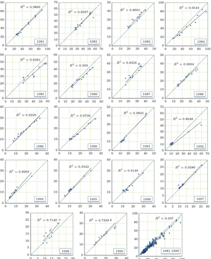 Figure 6. The scatter graphs of observed (horizontal axis) versus estimated (vertical axis) ow rates of Saraykoy station.