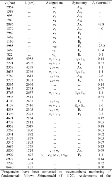 Table 2.1 Fundamentals and observed combination bands of ethane from Figure 2.7.a 