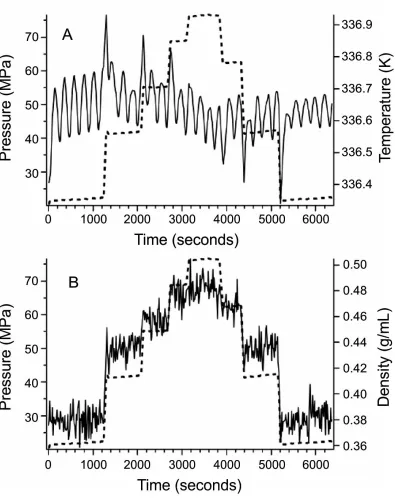 Figure 2.3    Pressure, temperature, and density measurements for a typical isothermal compression/decompression cycle for ethane: (A) measured pressure (dashed line, left axis) during cycle and measured pressure (solid line, right axis)