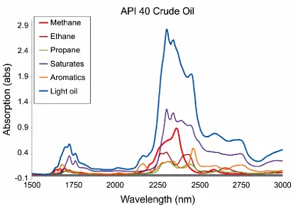 Figure 3.1: Pure component spectra and API 40 crude oil at a gas-to-oil ratio (GOR) of 1600 scf/bbl (standard cubic feet per barrel of liquid) light crude oil acquired at 41.369 MPa and 121.1°C