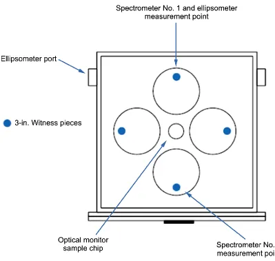Figure 3.5: Top-down schematic of the ion-assisted e-beam deposition system. 