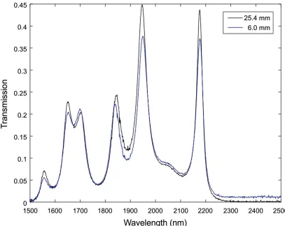 Figure 3.6: Middle MOE transmission of 20 optical elements for a 25.4 mm vs. 6.0 mm double-sided fabrication