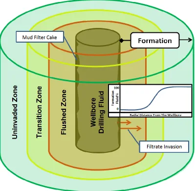 Figure 1.2  Shown is an illustration of a cylindrical section of a fluid saturated formation centered on a wellbore containing drilling fluid filtrate