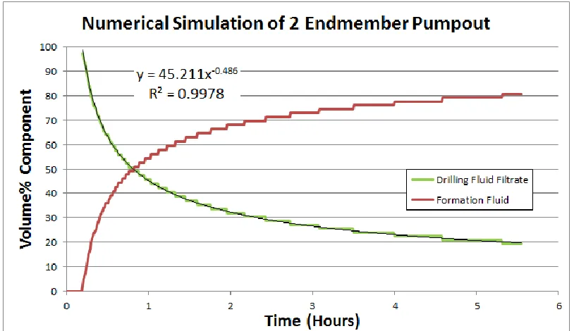 Figure 1.3 A numerical simulation of a formation pumpout assuming a 16 inch radial invasion depth of filtrate with an additional 16 inch radial linear graded convectively mixed transition zone with a formation fluid, homogeneous and isotropic permeability 