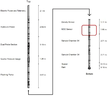 Figure 1.4 A diagram of a formation tester, containing the Multivariate Optical Computing (MOC) sensor, the topic of this study