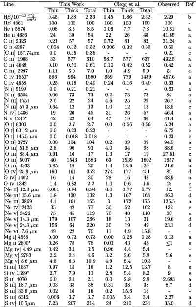 Table 4.2: Observed emission lines fluxes for NGC 3918 and predictions of the biconical model.