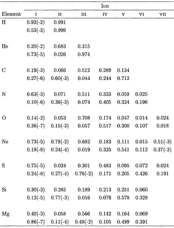 Table 4.4: Nebular-averaged fractional ionic abundances for the biconical model of NGC 3918 byClegg et al