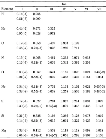 Table 4.5: Nebular averaged fractional ionic abundances for NGC 3918 (Mocassin: 087 biconicalmodel)