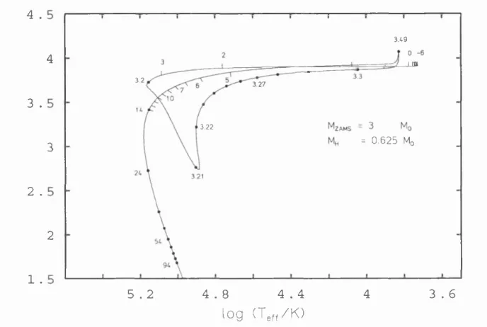 Figure 1.2; Evolution of a post-AGB model for a star with initial mass of 3 IVI© and remnant mass
