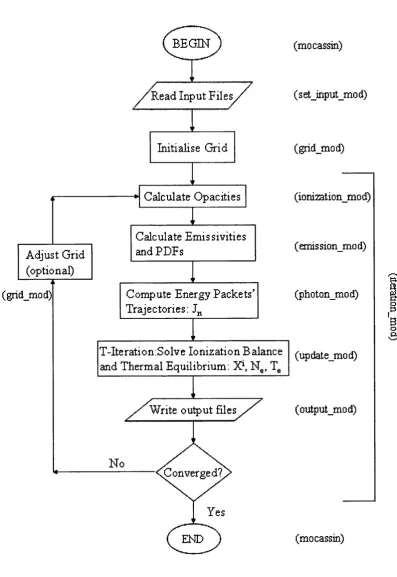 Figure 2.1: Mocassin flow-chart. The modules in scope at each stage are given in parentheses.