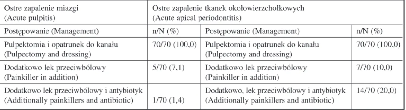 Tabela 6. Postępowanie lecznicze przy zmianie okołowierzchołkowej o średnicy 10 mm.
