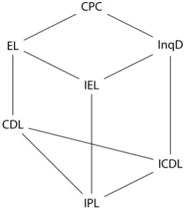 Figure 8.1: The logics mentioned in this thesis, ordered by expressive power.