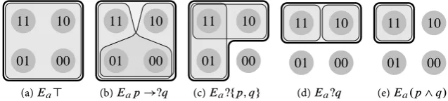 Figure 2.2: Examples of issues over epistemic states.