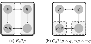 Figure 3.3: The distinction between an agent’s issues relative to their epistemic state andtheir doxastic state