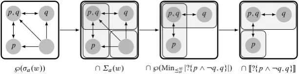 Figure 3.4: Breaking down the process of conditionalisation.