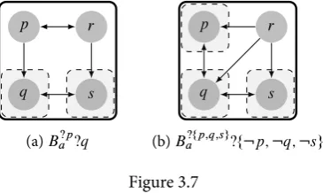 Unlike knowledge, conditional belief generalised to interrogatives is not distributiveFigure 3.7in general, as can be seen from the examples in figure 3.7