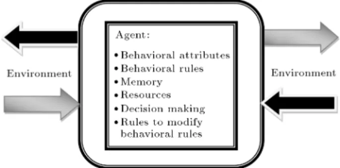 Figure 1. A typical agent attributes [31].