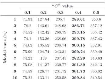 Table 2. \C" value validation.