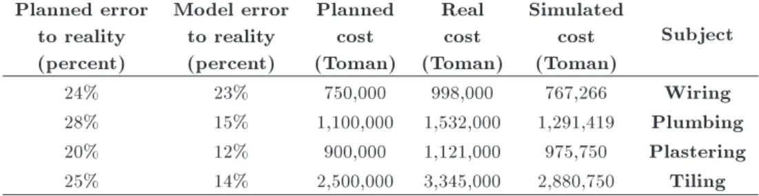 Table 5. Comparison of model's error percentage and planning error percentage with reality.