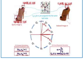 Fig 1. Partial-duplicate image search iii) Visual keyword extraction  