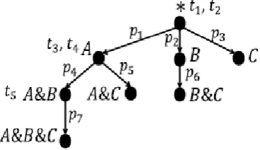 Fig 2. Sample Left Deep Tree   