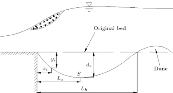 Figure 1. Denition sketch for characterizations of scour hole geometry downstream of a stilling basin.