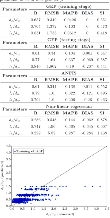 Figure 2. Performance of the training stage of GEP model for prediction of d s =d w .