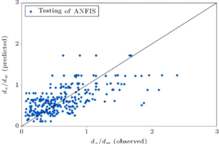 Figure 5. Performance of the GEP model for prediction of d s =d w .