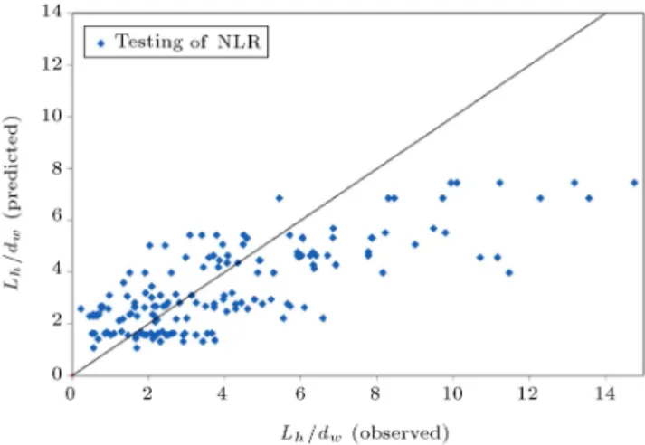 Figure 11. Performance of the non-linear regression model for prediction of d s =d w .