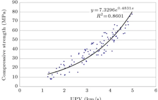 Figure 7. The relationship between compressive strength and UPV.