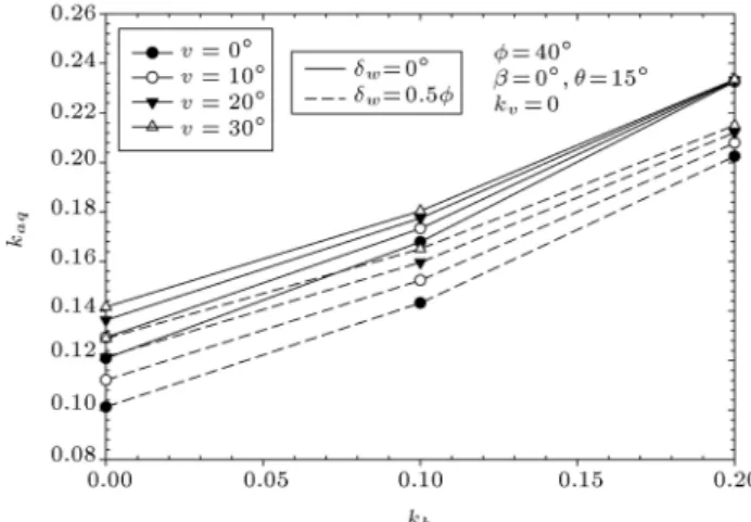 Figure 13. The dilation angle eect on k aq in dynamic case ( = 30  ).