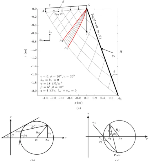 Figure 1. The retaining wall problem: (a) Geometry and ZEL network; (b) boundary condition along the ground surface;