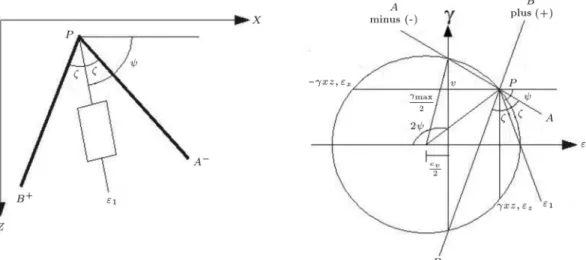 Figure 2. The directions of zero extension lines and Mohr circle of the strain [10].