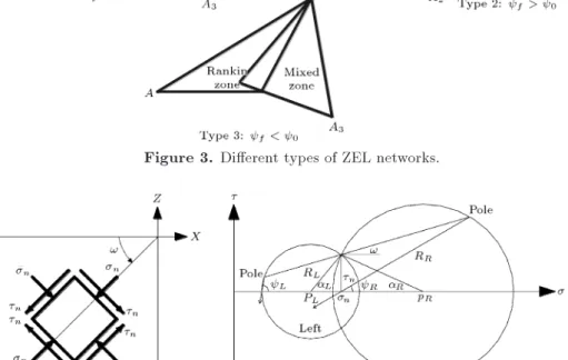 Figure 4. The soil element on the stress discontinuity line and Mohr circle.
