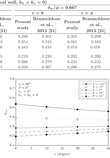 Table 2. k a for the associated and non-associated ow rules and their comparison with the numerical method of Benmeddour et al
