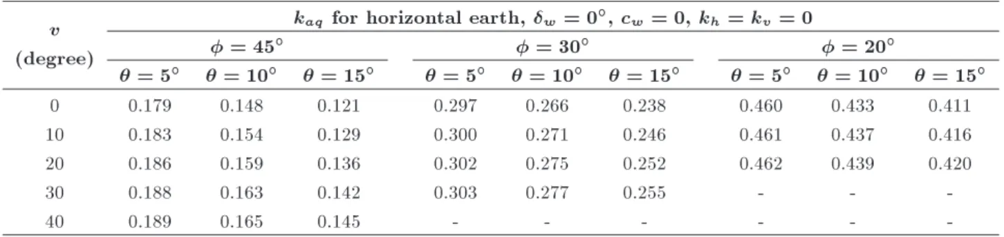 Table 3. The eect of dilation angle on k aq for dierent values of wall angle.