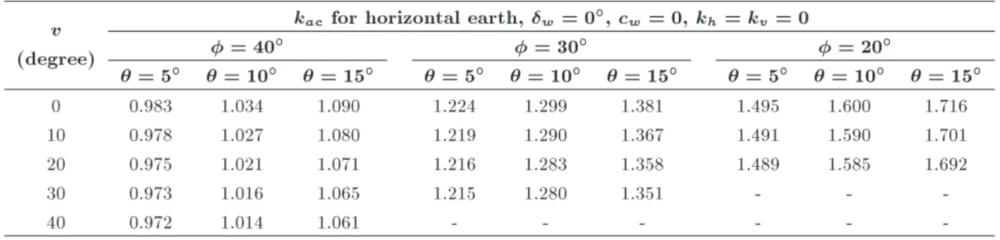 Table 5. The eect of dilation angle on k ac for dierent values of wall angle.