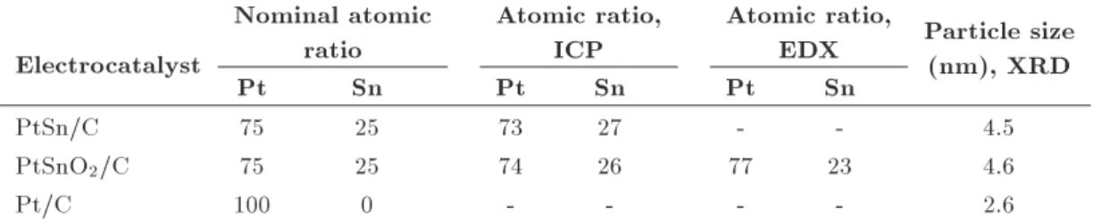 Table 1. Characterization results of carbon supported catalysts. Electrocatalyst Nominal atomicratio Atomic ratio,ICP Atomic ratio,