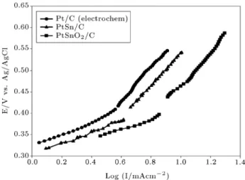 Figure 3. Cyclic voltamograms of the PtSnO 2 /C, PtSn/C, and Pt/C in 1 M ethanol + 0.5 M H 2 SO 4