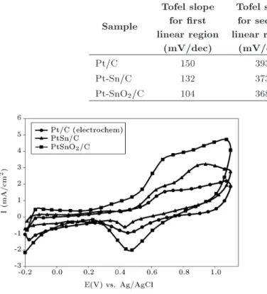 Figure 5. Cyclic voltamograms of the PtSnO 2 /C, PtSn/C, and Pt/C in 0.25 M acetaldehyde + 0.5 M H 2 SO 4 solution with a scan rate of 10 mVs 1 .