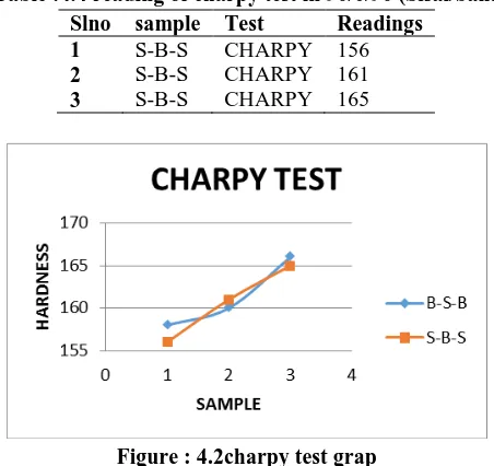 Table :4.4 reading of charpy test in 90/0/90 (Sisal/banana/sisal) Slno sample Test Readings 