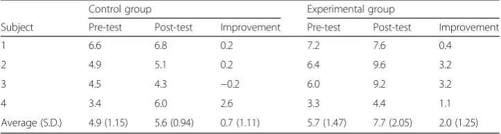 Table 8 Result of pre-test and post-test