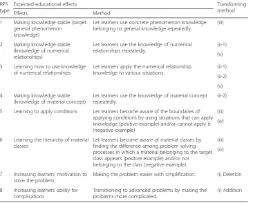 Table 1 Expected educational effects and methods of transforming