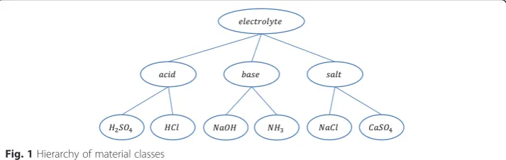 Fig. 1 Hierarchy of material classes