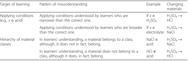 Table 2 Patterns of misunderstandings and methods of changing materials (assume H2SO4appears in the original problem)