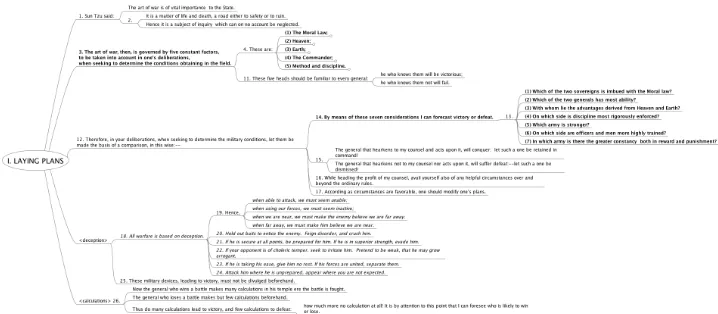 Figure 2: Mind map example showing chapter 1, Laying Plans
