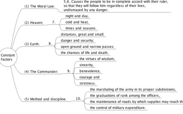 Figure 7: Mind map showing Constant Factors of chapter 1