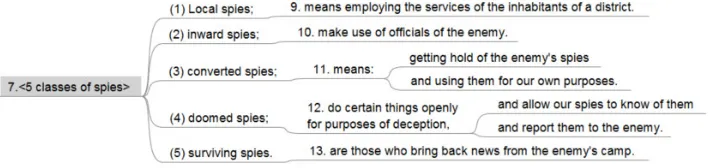 Figure 10: 5 Classes of Spies, Sun Tzu, Chapter 13, The Use of Spies