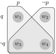 Figure 2.1: Examples of question representations in partition semantics