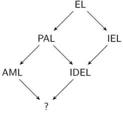 Figure 2.12: Relation between the three logics developed in this thesis and the two logicsthey are based on.